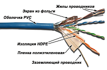 Кабель LANMASTER патч-кордовый FTP, 4x2, кат 5E, 100Mhz, PVC, синий, 305 м (LAN-5EFTP-PT-BL)