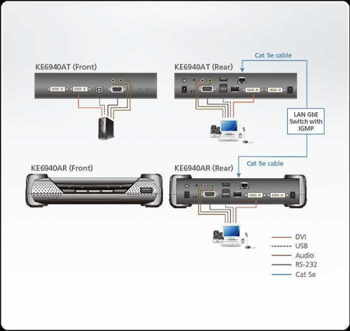 Передатчик ATEN DVI-I Dual Display KVM over IP transmitter (Ethernet + Optical) (KE6940AT-AX-G) фото 3